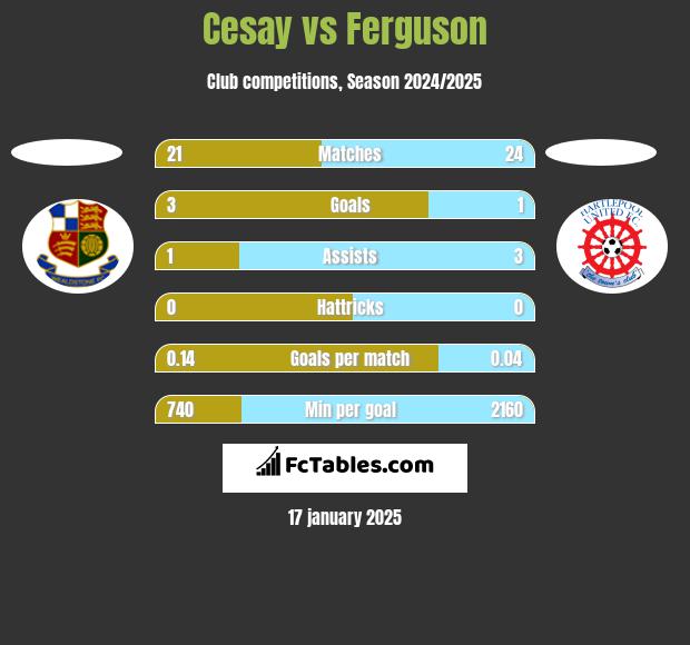 Cesay vs Ferguson h2h player stats