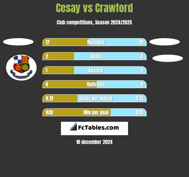 Cesay vs Crawford h2h player stats