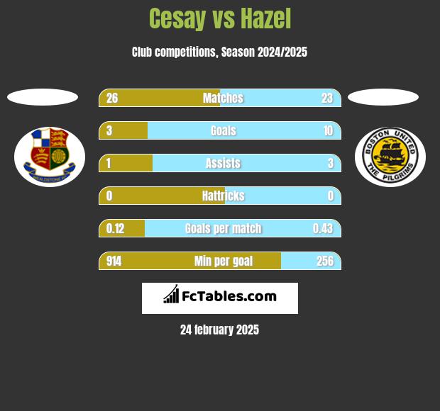 Cesay vs Hazel h2h player stats