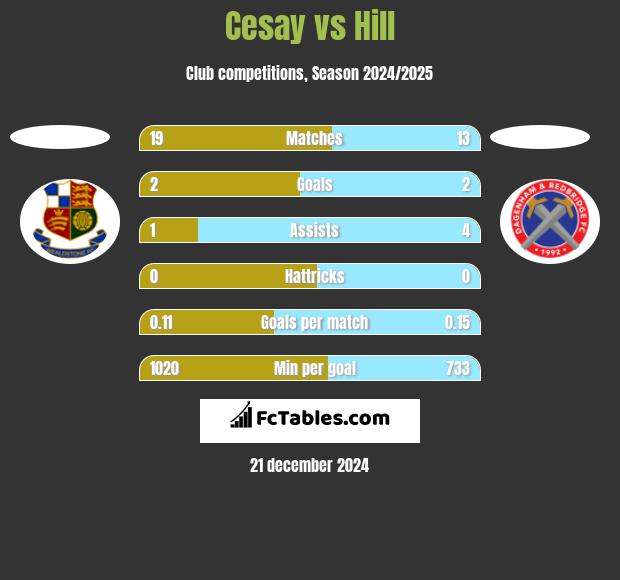 Cesay vs Hill h2h player stats