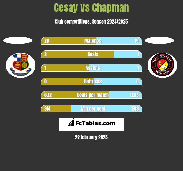 Cesay vs Chapman h2h player stats