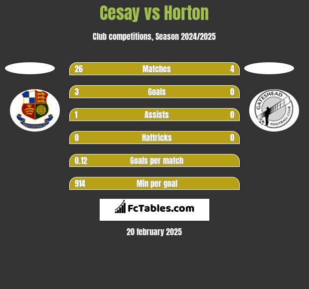 Cesay vs Horton h2h player stats