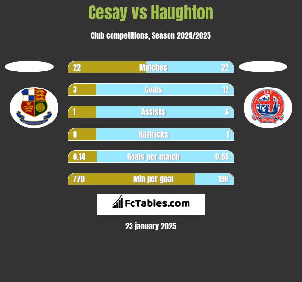 Cesay vs Haughton h2h player stats