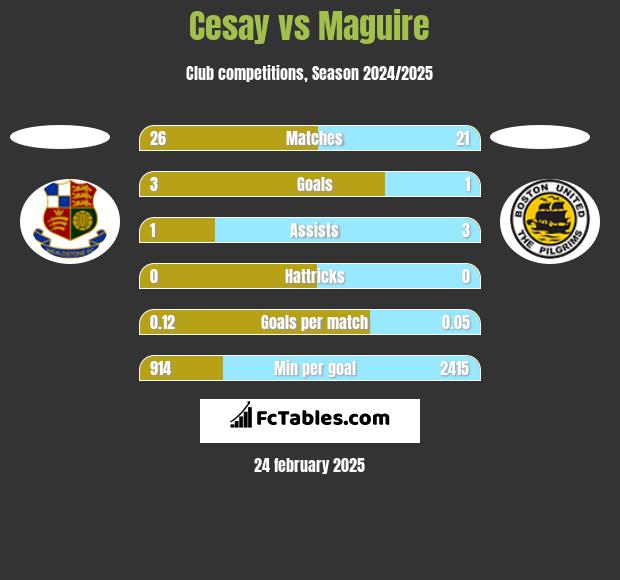 Cesay vs Maguire h2h player stats