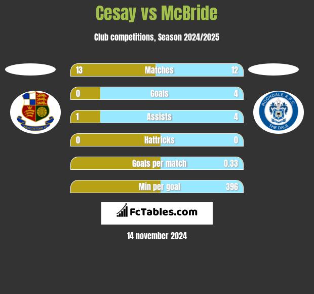 Cesay vs McBride h2h player stats