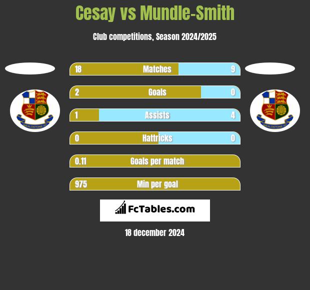 Cesay vs Mundle-Smith h2h player stats