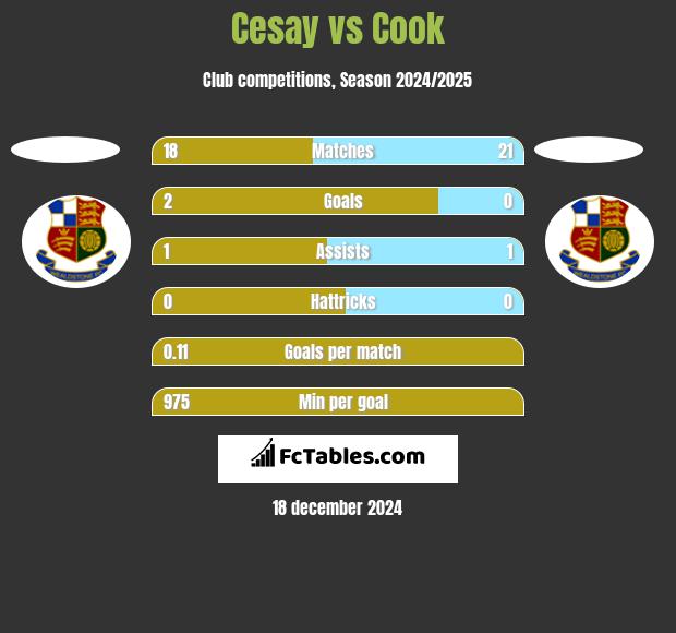 Cesay vs Cook h2h player stats