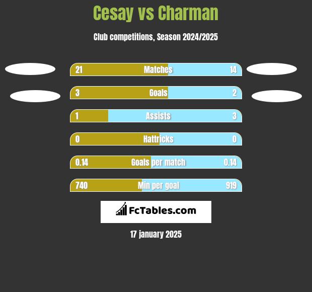 Cesay vs Charman h2h player stats