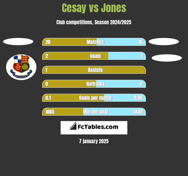 Cesay vs Jones h2h player stats