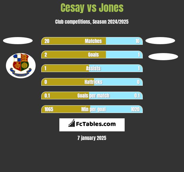 Cesay vs Jones h2h player stats