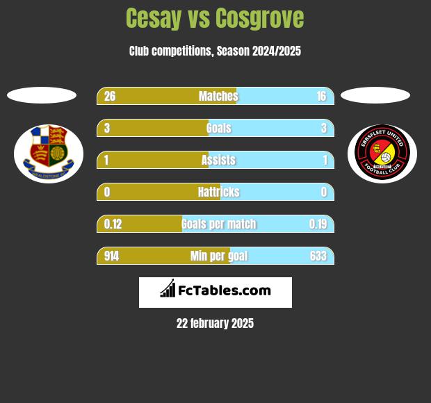 Cesay vs Cosgrove h2h player stats