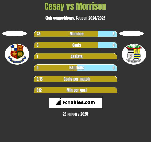 Cesay vs Morrison h2h player stats