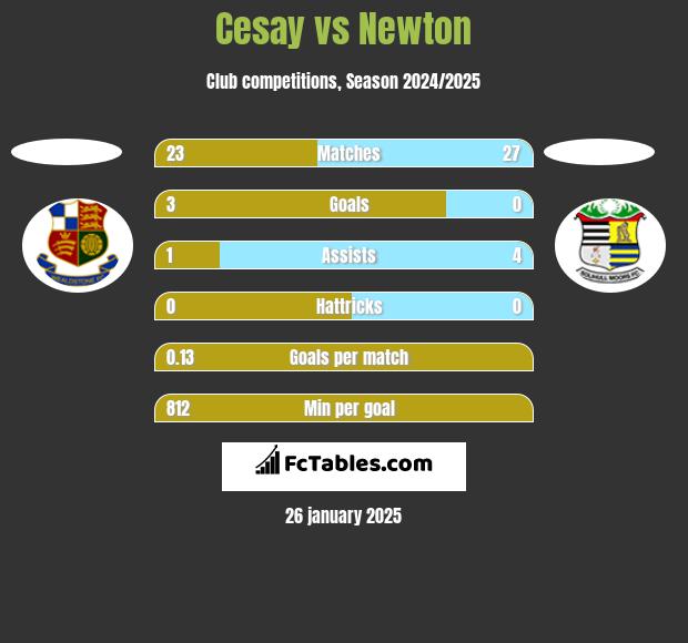 Cesay vs Newton h2h player stats