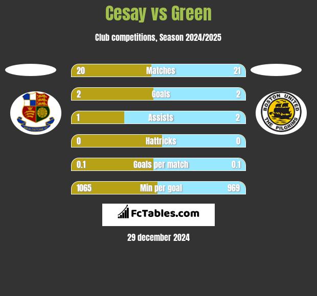 Cesay vs Green h2h player stats