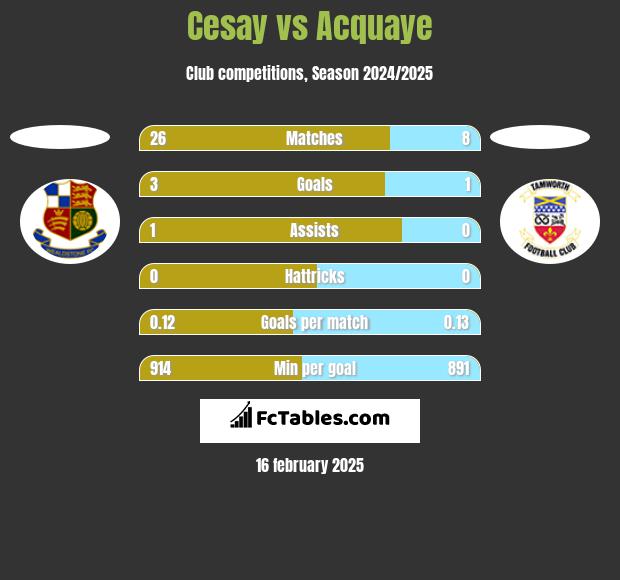 Cesay vs Acquaye h2h player stats