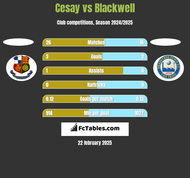 Cesay vs Blackwell h2h player stats