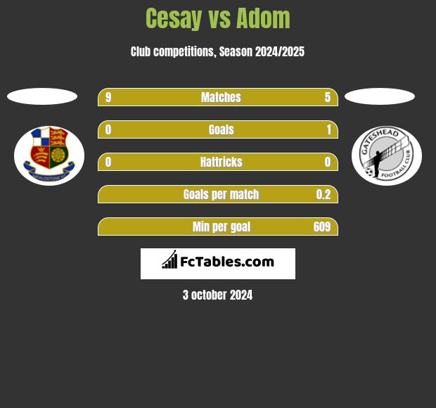 Cesay vs Adom h2h player stats