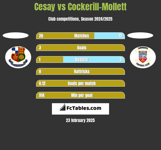 Cesay vs Cockerill-Mollett h2h player stats