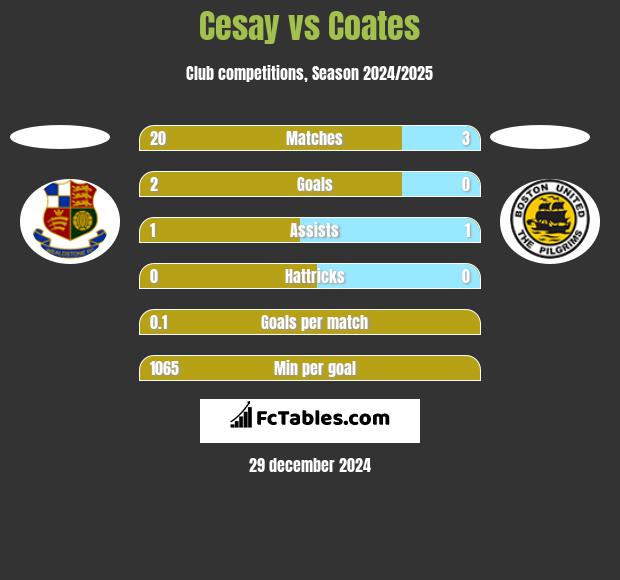 Cesay vs Coates h2h player stats