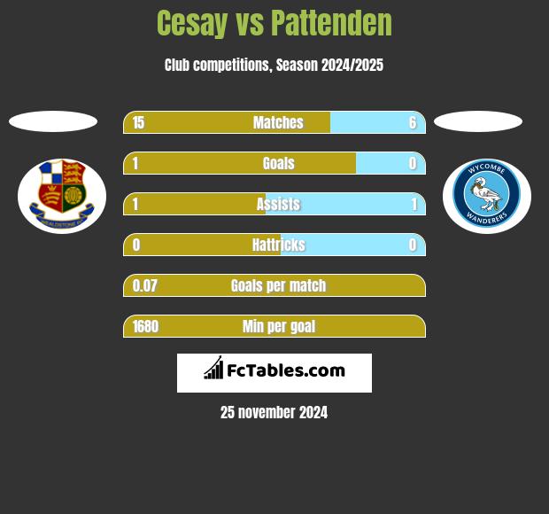 Cesay vs Pattenden h2h player stats