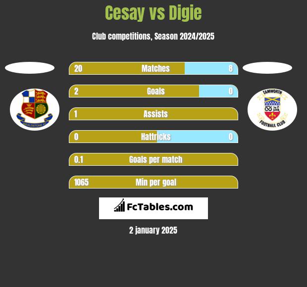 Cesay vs Digie h2h player stats