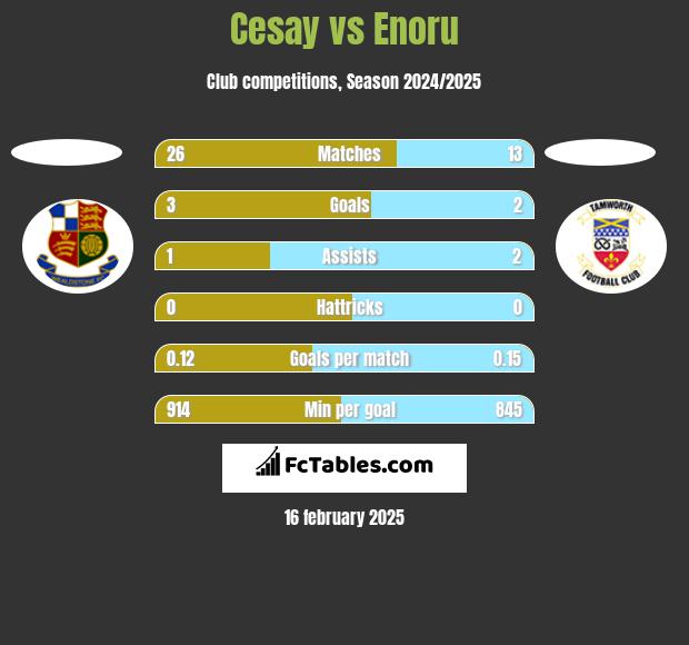 Cesay vs Enoru h2h player stats