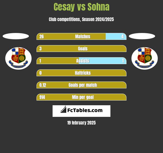 Cesay vs Sohna h2h player stats