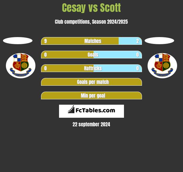 Cesay vs Scott h2h player stats