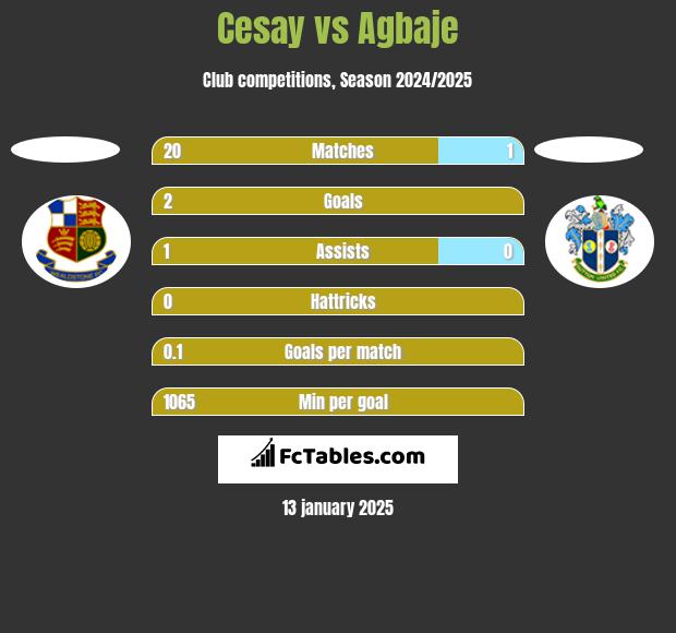 Cesay vs Agbaje h2h player stats