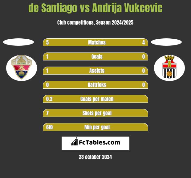 de Santiago vs Andrija Vukcevic h2h player stats