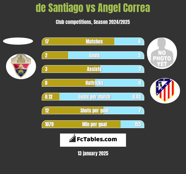 de Santiago vs Angel Correa h2h player stats