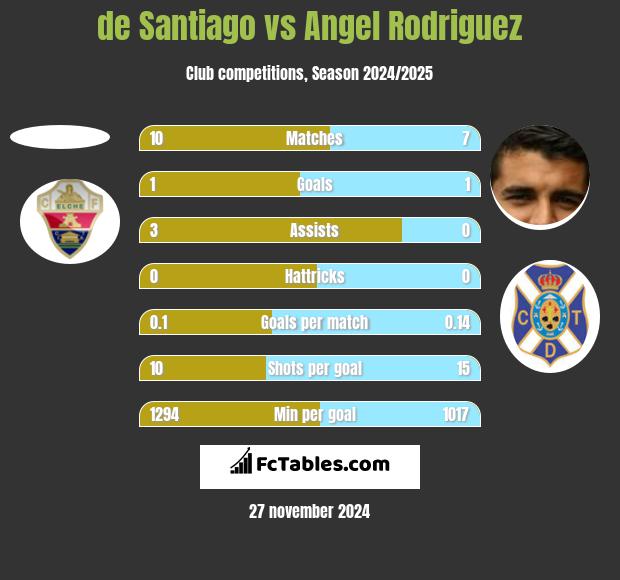 de Santiago vs Angel Rodriguez h2h player stats