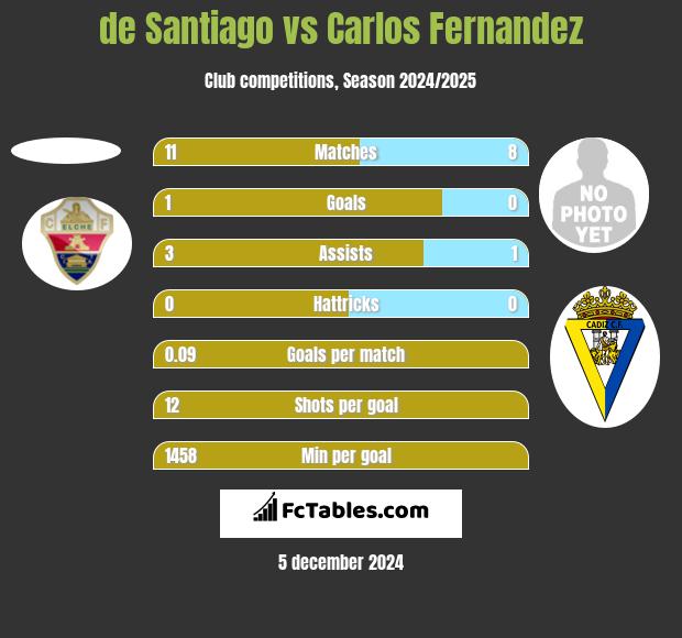 de Santiago vs Carlos Fernandez h2h player stats