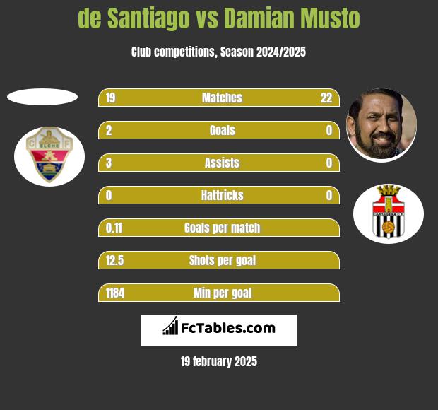 de Santiago vs Damian Musto h2h player stats