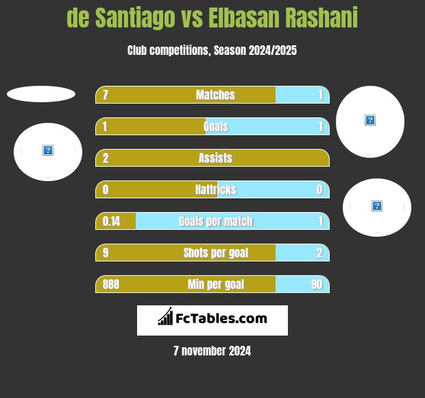 de Santiago vs Elbasan Rashani h2h player stats