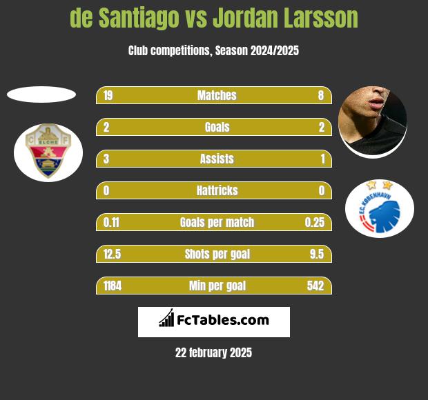 de Santiago vs Jordan Larsson h2h player stats