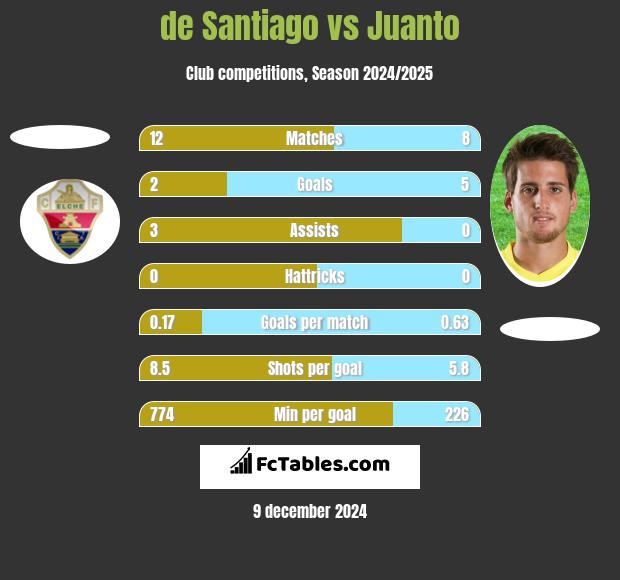 de Santiago vs Juanto h2h player stats