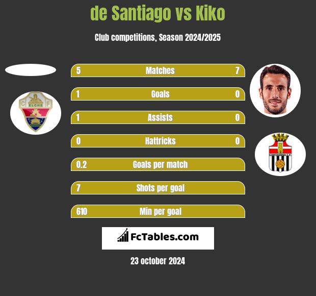 de Santiago vs Kiko h2h player stats