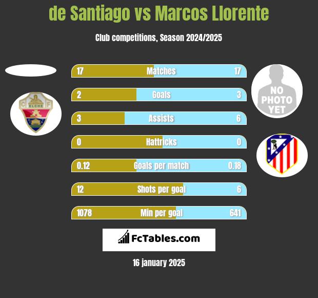 de Santiago vs Marcos Llorente h2h player stats