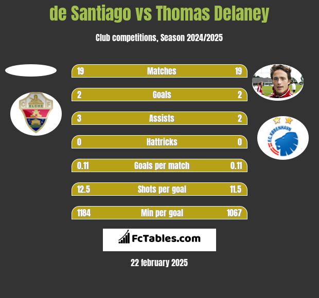 de Santiago vs Thomas Delaney h2h player stats