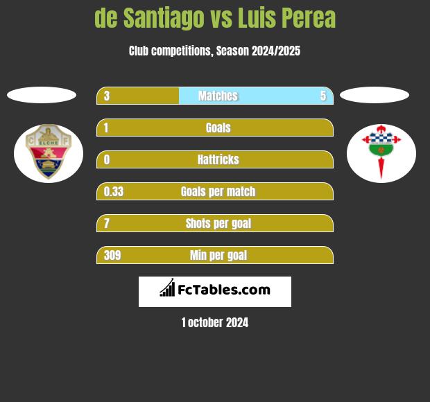 de Santiago vs Luis Perea h2h player stats