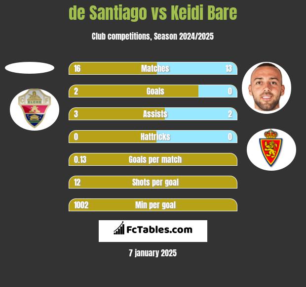 de Santiago vs Keidi Bare h2h player stats