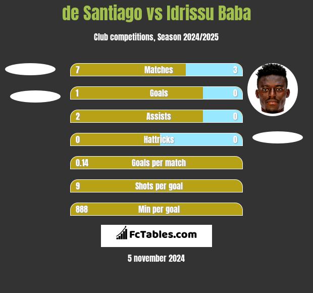 de Santiago vs Idrissu Baba h2h player stats