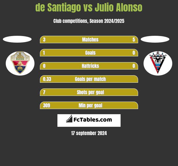 de Santiago vs Julio Alonso h2h player stats