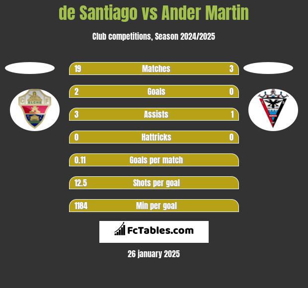 de Santiago vs Ander Martin h2h player stats