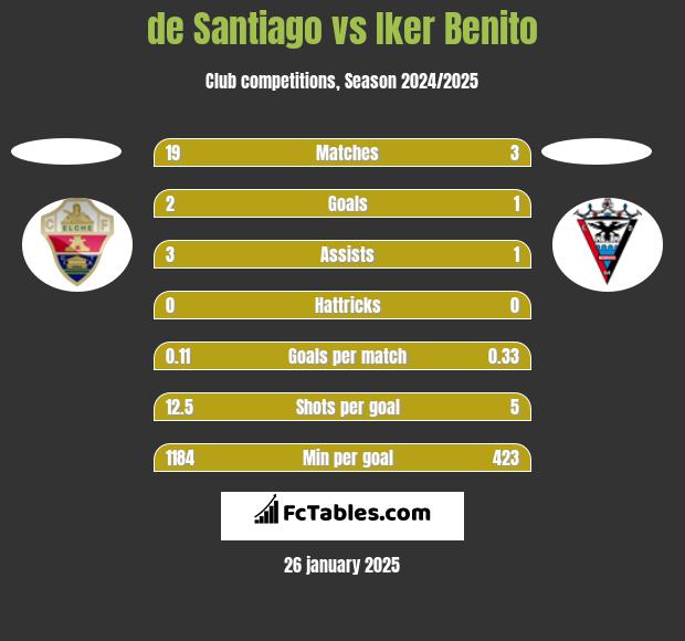 de Santiago vs Iker Benito h2h player stats