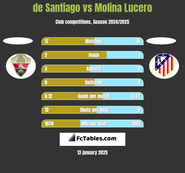 de Santiago vs Molina Lucero h2h player stats