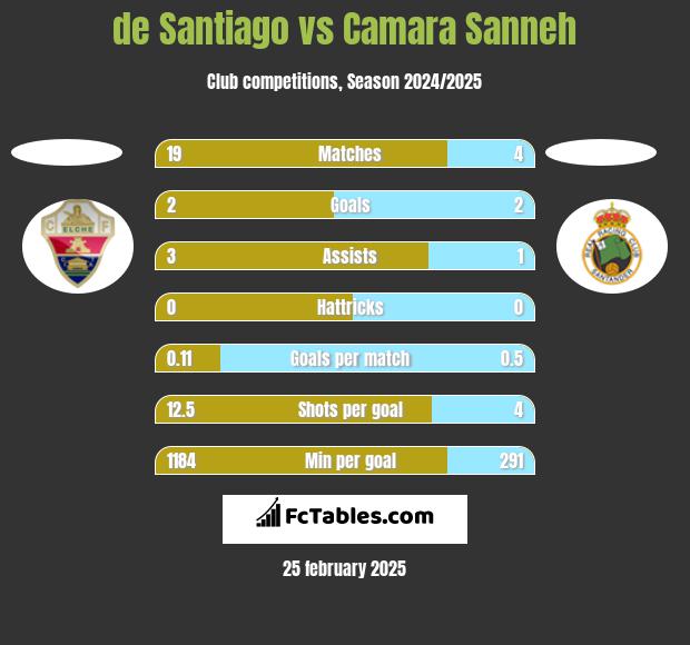 de Santiago vs Camara Sanneh h2h player stats