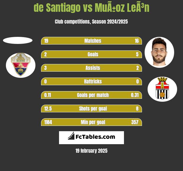 de Santiago vs MuÃ±oz LeÃ³n h2h player stats