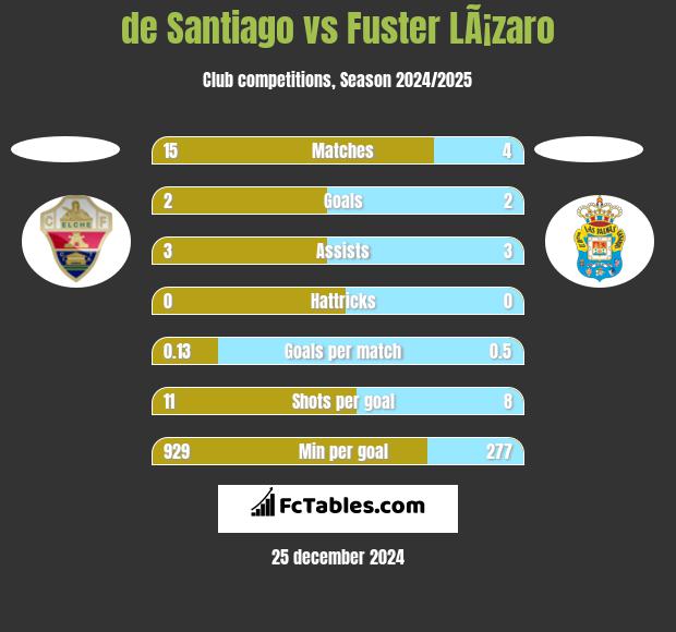 de Santiago vs Fuster LÃ¡zaro h2h player stats